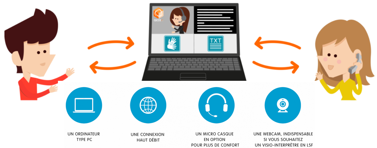 Acceo principe materiel